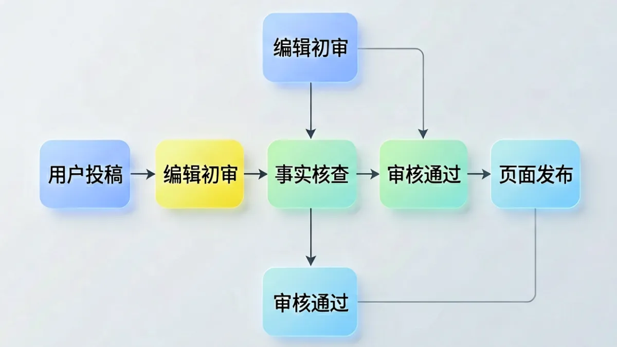 9uu有你有我足矣平台内容审核流程示意图，展示从投稿到发布的每个环节节点